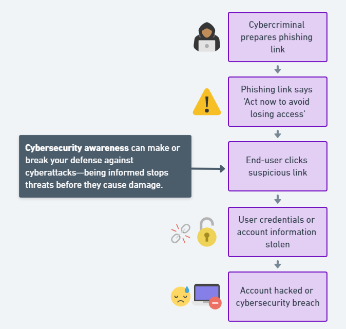 Flowchart illustrating the phishing attack process, starting with a cybercriminal preparing a phishing link that says 'Act now to avoid losing access,' followed by the end-user clicking the suspicious link, leading to their account being hacked or a cybersecurity breach.